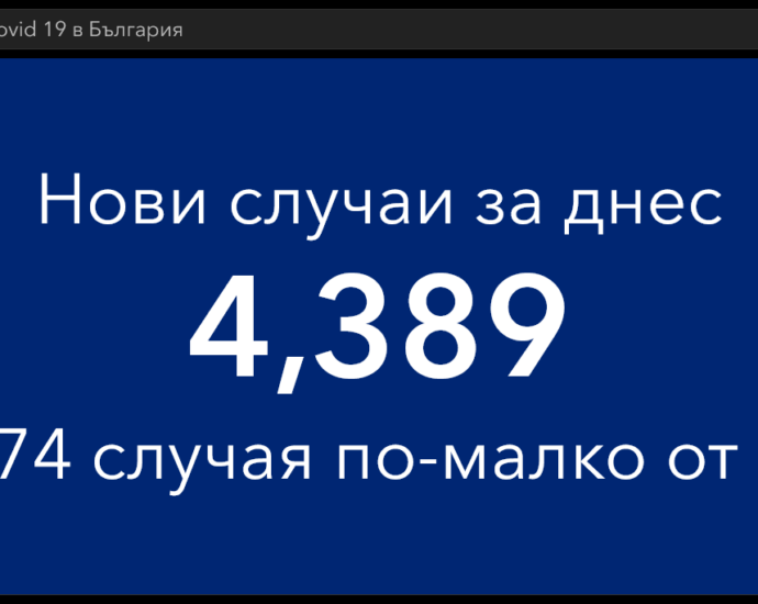 covid 160122 5 Точно 150 381 човека са с Covid-19 днес. Новозаразените са 4389, в област Ловеч - 41. Поставените дози от различните ваксини са над 4 милиона