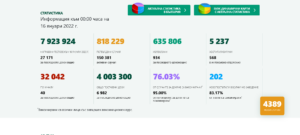 covid 160122 6 Точно 150 381 човека са с Covid-19 днес. Новозаразените са 4389, в област Ловеч - 41. Поставените дози от различните ваксини са над 4 милиона