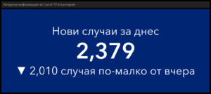 covid 170122 5 И днес в България най-много заразени с Covid-19 са на възраст 0-19 години – 580 (24.38 % от всички случаи за деня). 1.9 милиона новозаразени в света за 1 ден!