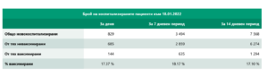 covid 180122 2 24,18% от новозаразените за деня са на възраст 0-19 години. Рекордни 9 996 в страната и 162 област Ловеч нови случая на Covid-19