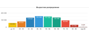 covid 200122 1 И вчера над 10 хиляди с Covid-19. Отново най-засегнати са във възрастовата група 0-19 години - 21.36 % от новодиагностицираните.
