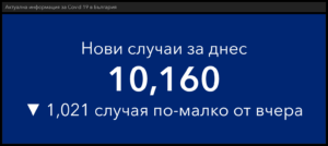 covid 200122 6 И вчера над 10 хиляди с Covid-19. Отново най-засегнати са във възрастовата група 0-19 години - 21.36 % от новодиагностицираните.