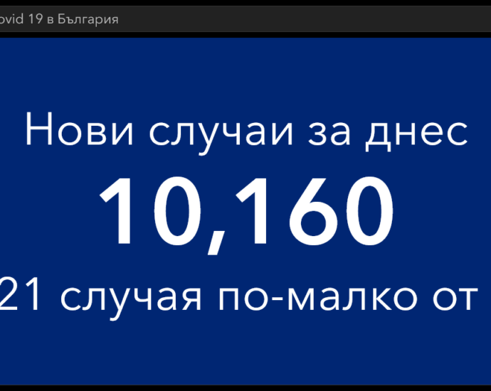 covid 200122 6 И вчера над 10 хиляди с Covid-19. Отново най-засегнати са във възрастовата група 0-19 години - 21.36 % от новодиагностицираните.