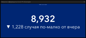 covid 2101221 2 За пореден ден, най-много заразени в групата 0-19 години. В област Ловеч новите случаи са 126, в страната 8 932