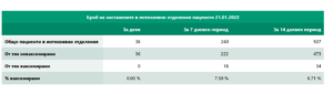 covid 2101221 5 За пореден ден, най-много заразени в групата 0-19 години. В област Ловеч новите случаи са 126, в страната 8 932