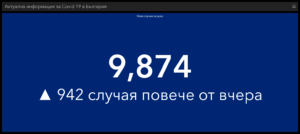 covid 2201221 1 146 диагностицирани в област Ловеч, в страната 9 874. И днес много заразени на възраст 0 - 19 години