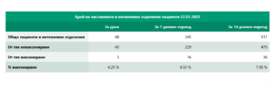 covid 2201221 4 146 диагностицирани в област Ловеч, в страната 9 874. И днес много заразени на възраст 0 - 19 години
