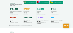covid 2201221 5 146 диагностицирани в област Ловеч, в страната 9 874. И днес много заразени на възраст 0 - 19 години