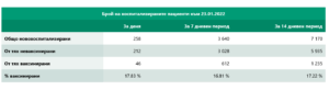 covid 230122 3 Точно 200 978 са активните случаи на хора с Covid-19. Диагностицирани за деня с вируса в област Ловеч са 68, в страната 6 630