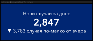 covid 240122 2 Регистрираната 14-дневна заболяемост за страната достигна 1443.1 на 100 000 души. 2 847 са новодиагностицираните с COVID-19