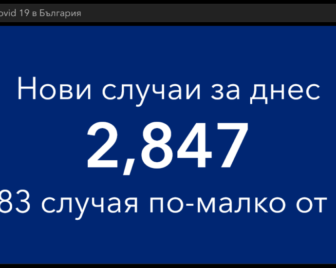 covid 240122 2 Регистрираната 14-дневна заболяемост за страната достигна 1443.1 на 100 000 души. 2 847 са новодиагностицираните с COVID-19