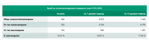 covid 270122 2 Точно 9 916 са новодиагностицираните с COVID-19 лица у нас през последните 24 часа. В област Ловеч са 133