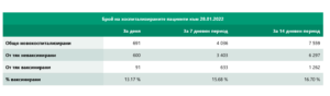 covid 280122 2 И през последното денонощие близо 10 хиляди нови случая на Covid-19 в страната и 161 в област Ловеч