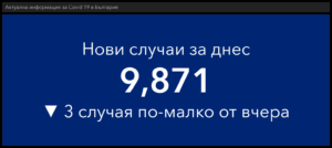 covid 290122 6 Регионът ни вече е в предпоследният 3 етап. През изминалото денонощие са регистрирани 9871 нови случая в страната, в област Ловеч са 148.