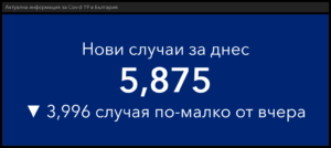 covid 300122 4 Регистрираната 14-дневна заболяемост за страната е 1749.2 на 100 000 души. 238 955 са общо заразените точно в този момент