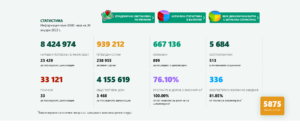 covid 300122 6 Регистрираната 14-дневна заболяемост за страната е 1749.2 на 100 000 души. 238 955 са общо заразените точно в този момент