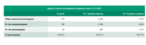 covid 310122 2 53.04 % от заразените с Covid-19 вчера са на възраст между 20 и 49 години. В област Ловеч 9 нови случая