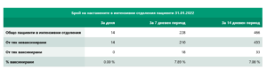 covid 310122 3 53.04 % от заразените с Covid-19 вчера са на възраст между 20 и 49 години. В област Ловеч 9 нови случая
