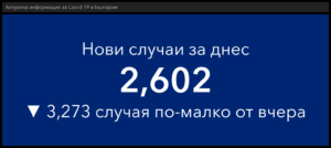 covid 310122 4 53.04 % от заразените с Covid-19 вчера са на възраст между 20 и 49 години. В област Ловеч 9 нови случая