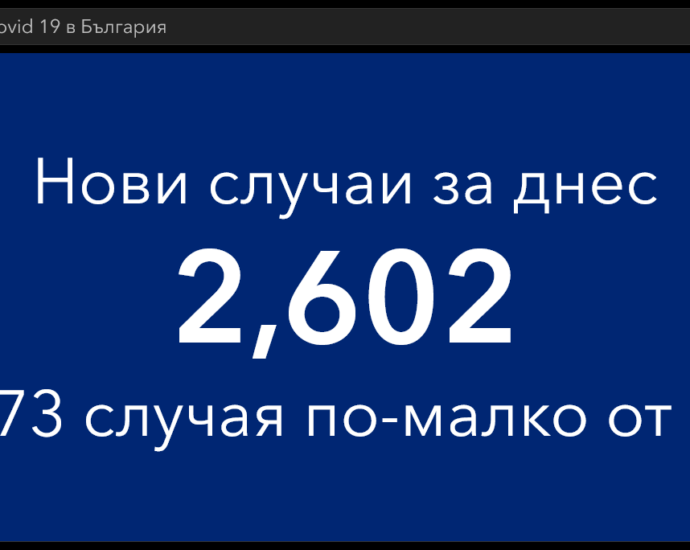covid 310122 4 53.04 % от заразените с Covid-19 вчера са на възраст между 20 и 49 години. В област Ловеч 9 нови случая