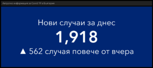covid 40122 4 40.41 % от новозаразените са хора в активната възрастова група 20-39 години. Дори и през почивните дни, високи нива на заразяване