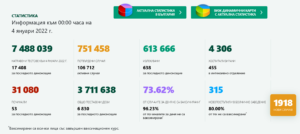 covid 40122 5 40.41 % от новозаразените са хора в активната възрастова група 20-39 години. Дори и през почивните дни, високи нива на заразяване