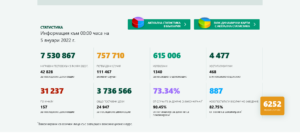 covid 50122 5 Рязко и мащабно увеличаване на заразените с Covid-19 през денонощието. В страната 6 252, в област Ловеч 93 нови случая