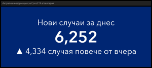 covid 50122 6 Рязко и мащабно увеличаване на заразените с Covid-19 през денонощието. В страната 6 252, в област Ловеч 93 нови случая