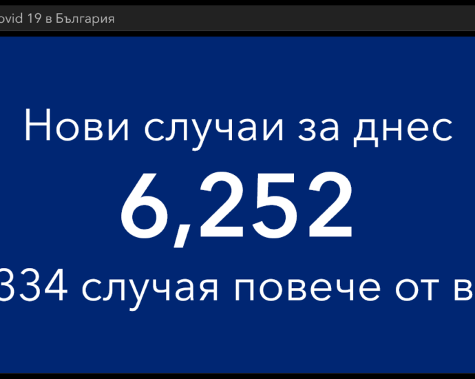 covid 50122 6 Рязко и мащабно увеличаване на заразените с Covid-19 през денонощието. В страната 6 252, в област Ловеч 93 нови случая