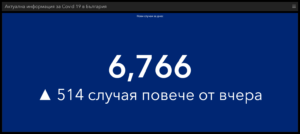 covid 60122 5 И днес нарастване на новите случаи - 6 766. Над половината заразени за деня (51.74 %) са на възраст до 39 години