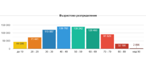 covid 701221 6 Заразяването с Covid-19 отчетливо е при по-млади хора. Новите случаи в страната са 5525, в област Ловеч 49