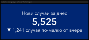 covid 701221 7 Заразяването с Covid-19 отчетливо е при по-млади хора. Новите случаи в страната са 5525, в област Ловеч 49