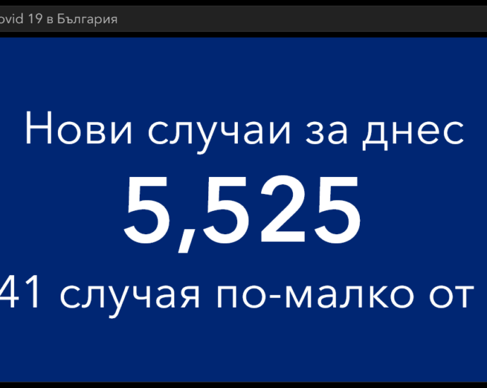 covid 701221 7 Заразяването с Covid-19 отчетливо е при по-млади хора. Новите случаи в страната са 5525, в област Ловеч 49