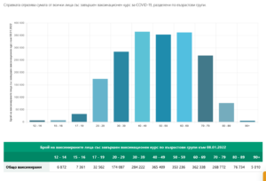 covid 801221 1 Огромен процент от поставените 34 482 дози са бустерни - 25 477. Нови случаи 5 524, в област Ловеч 52