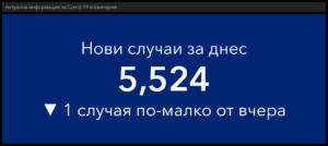 covid 801221 3 Огромен процент от поставените 34 482 дози са бустерни - 25 477. Нови случаи 5 524, в област Ловеч 52