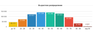 covid 90122 5 54.88 % новите 3 176 случая на Covid-19 са при хора на възраст между 20 и 49 години. 100% от починалите и постъпилите в критично състояние са неваксинирани