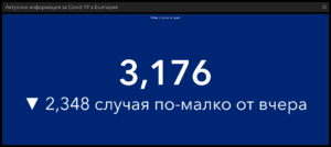 covid 90122 6 54.88 % новите 3 176 случая на Covid-19 са при хора на възраст между 20 и 49 години. 100% от починалите и постъпилите в критично състояние са неваксинирани