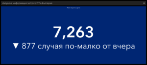 covid 100222 1 775 новопостъпили в болнично заведение и 108 починали при 7263 нови случая на Covid-19. В област Ловеч заразените са 120