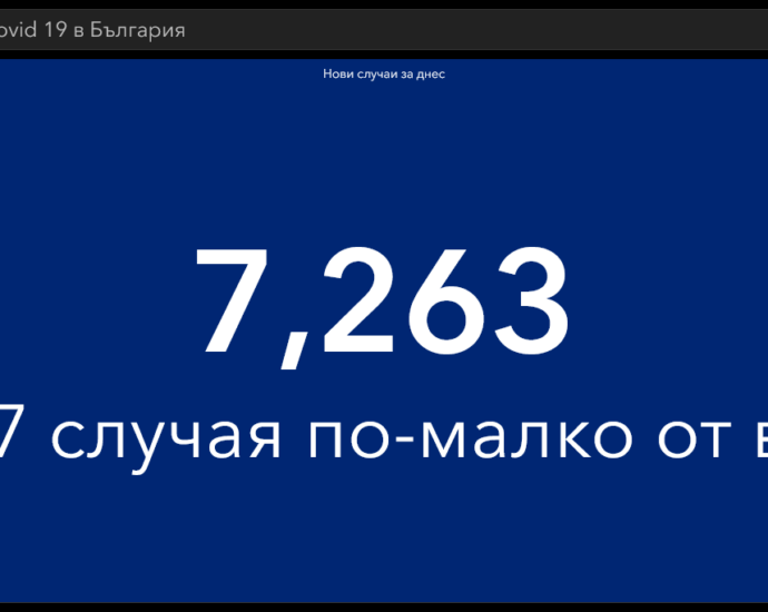 covid 100222 1 775 новопостъпили в болнично заведение и 108 починали при 7263 нови случая на Covid-19. В област Ловеч заразените са 120