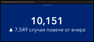 covid 10222 5 10 151 са новодиагностицираните с COVID-19 в страната, 194 в област Ловеч. 158 починали, 1015 постъпили в болници, 74 от тях в критично състояние