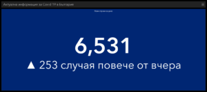 covid 120222 2 115 нови случая в област Ловеч, при 91 вчера. В България 6 531 са новодиагностицираните, 721 новопостъпили в болнично заведение
