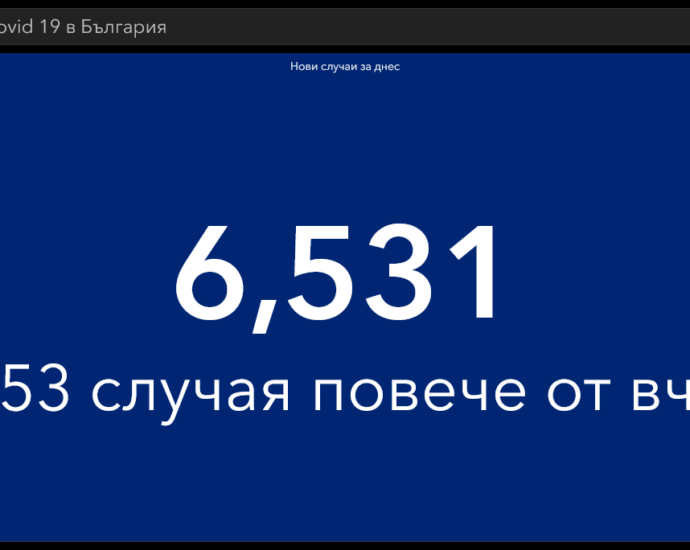 covid 120222 2 115 нови случая в област Ловеч, при 91 вчера. В България 6 531 са новодиагностицираните, 721 новопостъпили в болнично заведение