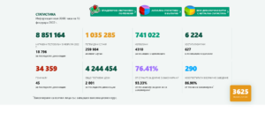 covid 130222 6 По-малко заразени, повече постъпили в болници и в интензивните отделения в съботния ден
