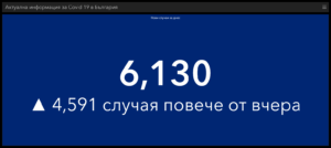 covid 150222 3 6 130 са новодиагностицираните с COVID-19 лица у нас, в област Ловеч са 104. В болници са постъпили 939 човека, 187 са починалите