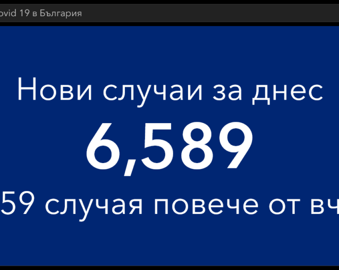 covid 160222 4 622 новопостъпили в болнично заведение, в критично състояние за деня 38 човека. Новите случаи на Covid-19 са 6 589