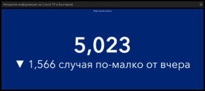 covid 170222 1 Много плавно подобрение на всички covid показатели. Новите случаи в страната са 5023, в област Ловеч 82