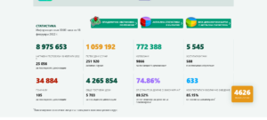 covid 180222 5 4 626 са новодиагностицираните с COVID-19 лица у нас през последните 24 часа. В област Ловеч са 42