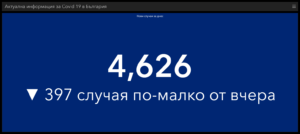 covid 180222 6 4 626 са новодиагностицираните с COVID-19 лица у нас през последните 24 часа. В област Ловеч са 42