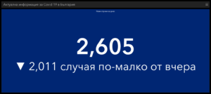 covid 200222 2 В област Ловеч новите случаи за денонощието са 32, в страната 2605