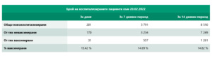 covid 200222 5 В област Ловеч новите случаи за денонощието са 32, в страната 2605